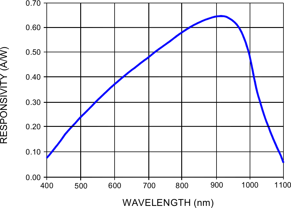 4qd_spectral_response.png