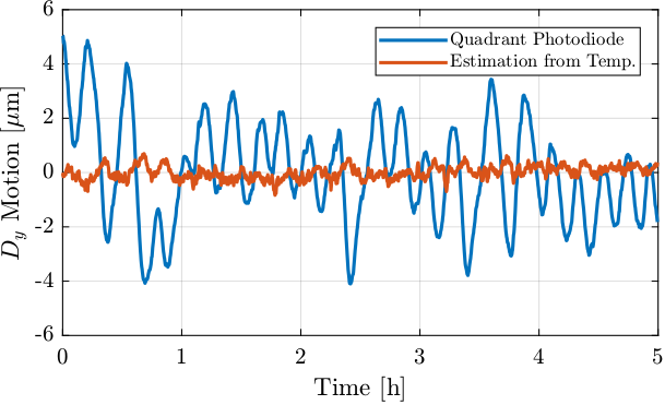 drifts_temp_Dy_comp_estimation.png