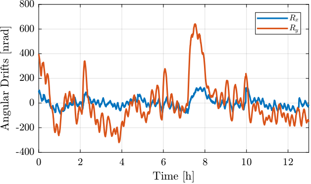 long_term_drifts_optical_table.png