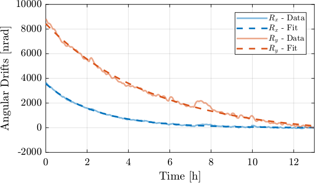 long_term_drifts_optical_table_fit.png