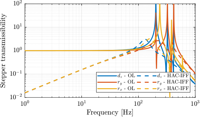 stepper_transmissibility_comp_ol_hac_iff.png