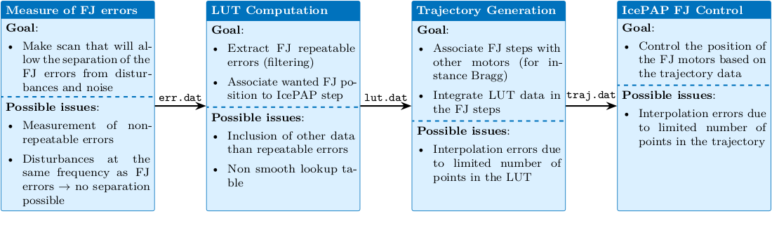 lut_process_steps.png