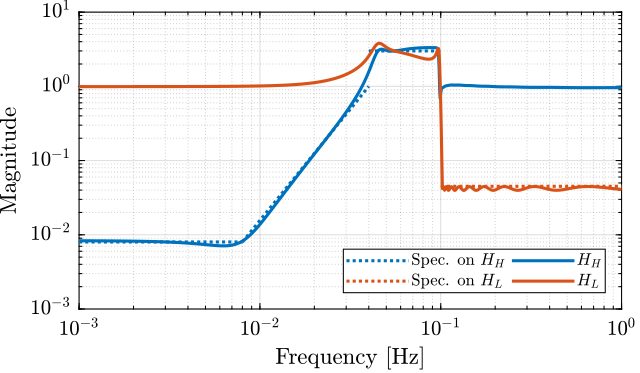 hinf_synthesis_ligo_results.png