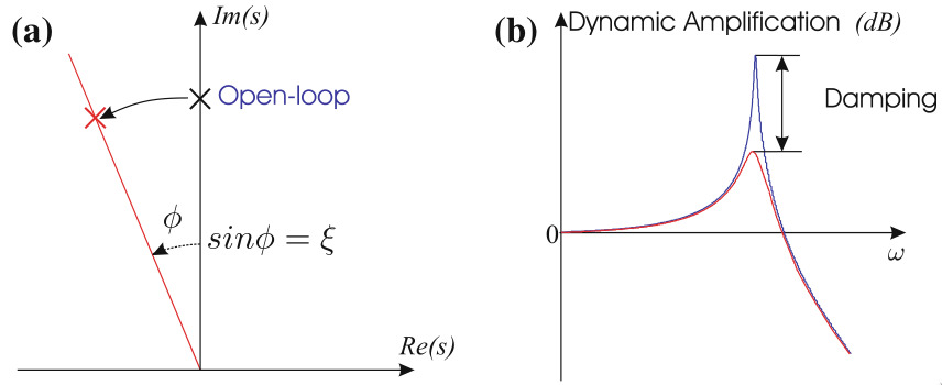 preumont18_effect_damping.jpg