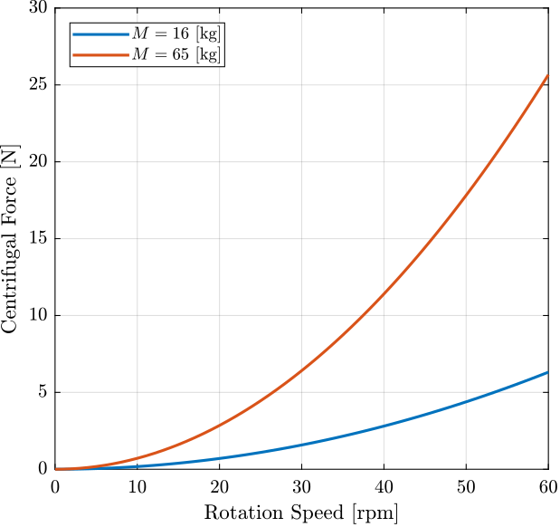 centrifugal_forces_rpm.png