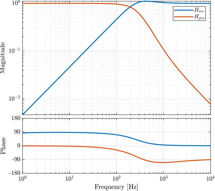 complementary_filters_velocity_H2.png