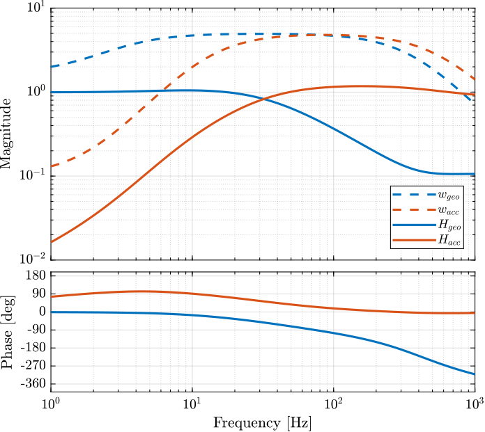 h_infinity_obtained_complementary_filters.png