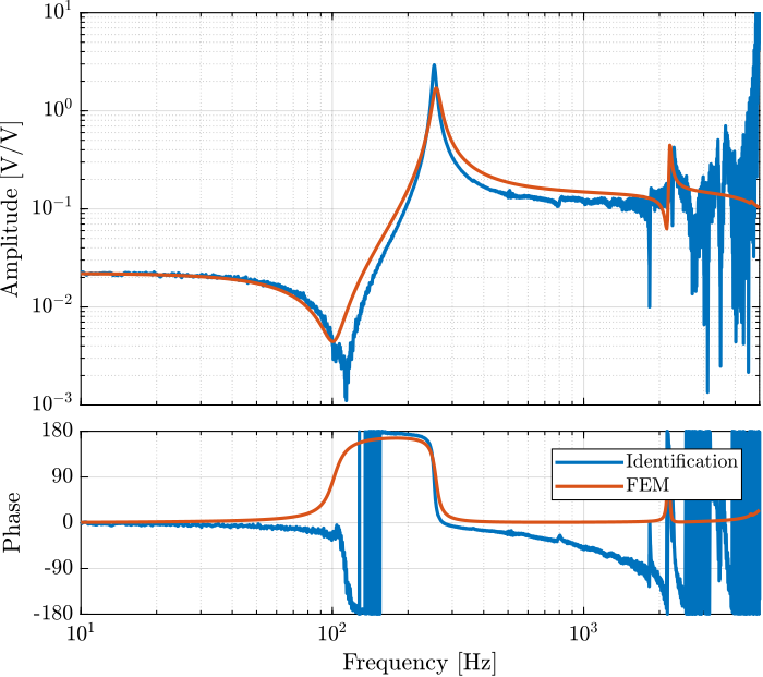 bode_plot_force_sensor_voltage_comp_fem.png