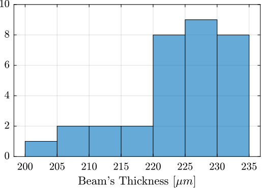 beam_dim_histogram.png