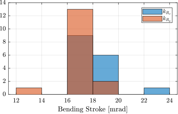 bending_stroke_histogram.png